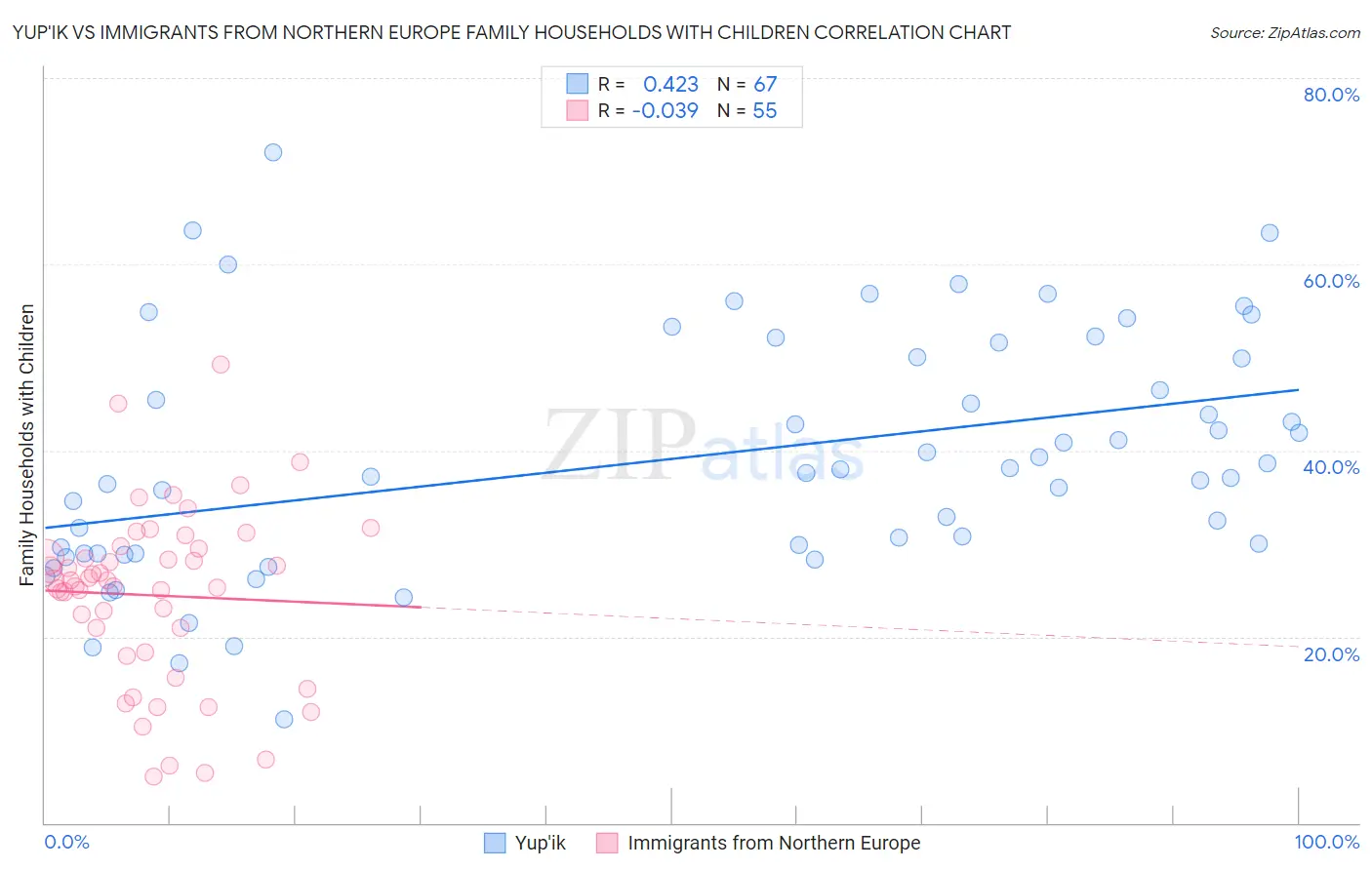 Yup'ik vs Immigrants from Northern Europe Family Households with Children