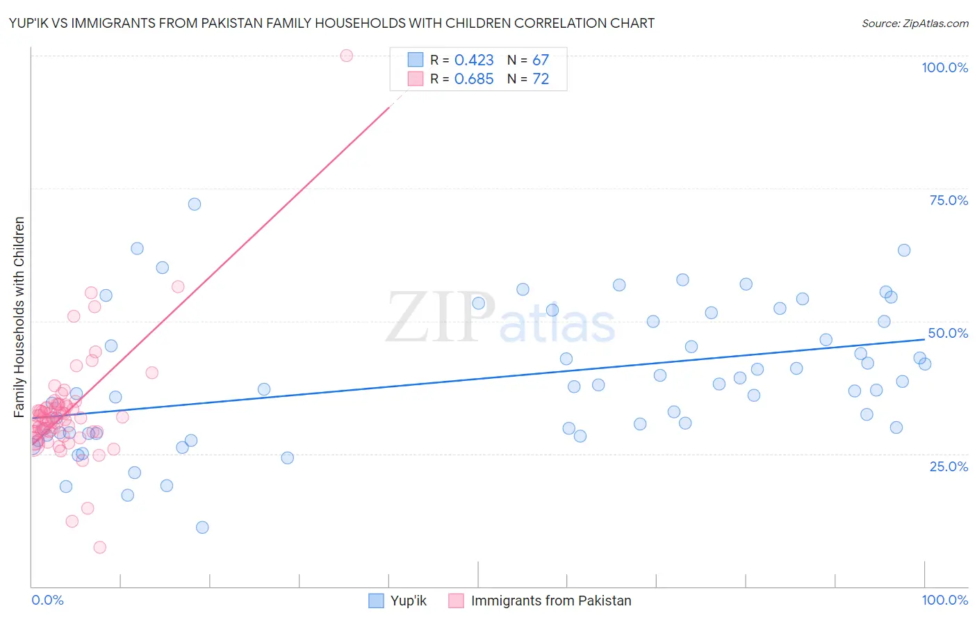 Yup'ik vs Immigrants from Pakistan Family Households with Children