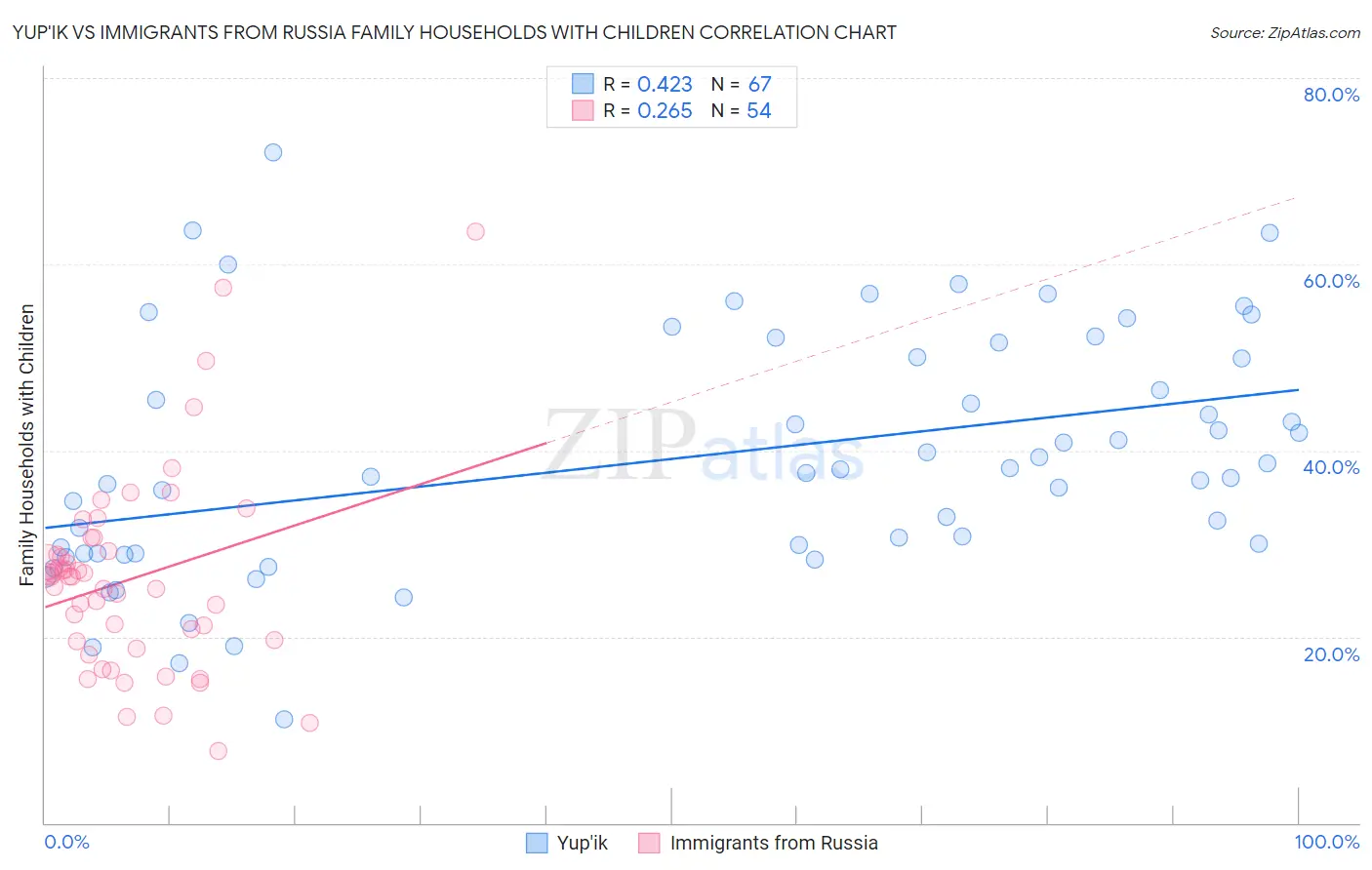 Yup'ik vs Immigrants from Russia Family Households with Children