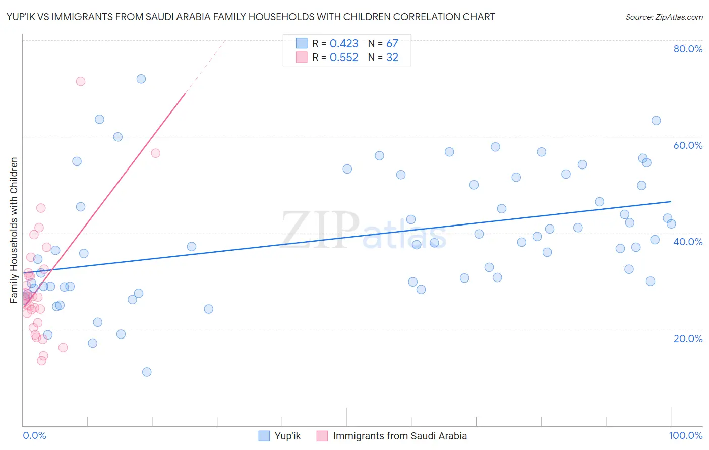 Yup'ik vs Immigrants from Saudi Arabia Family Households with Children