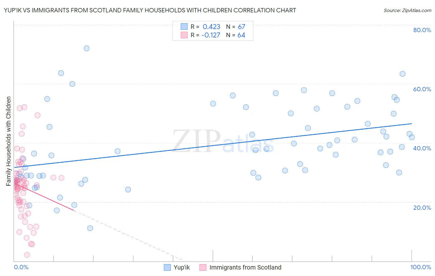 Yup'ik vs Immigrants from Scotland Family Households with Children