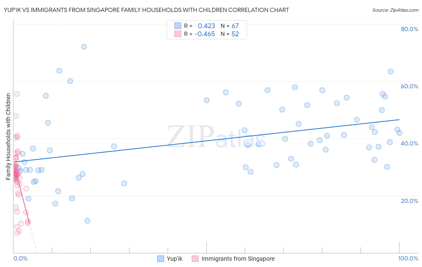 Yup'ik vs Immigrants from Singapore Family Households with Children