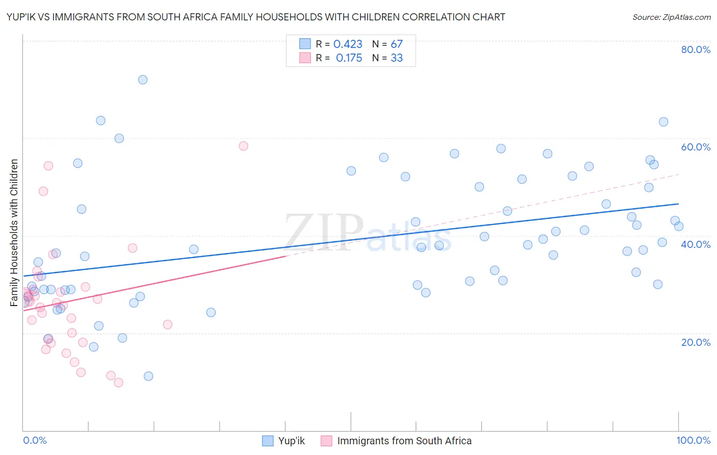 Yup'ik vs Immigrants from South Africa Family Households with Children