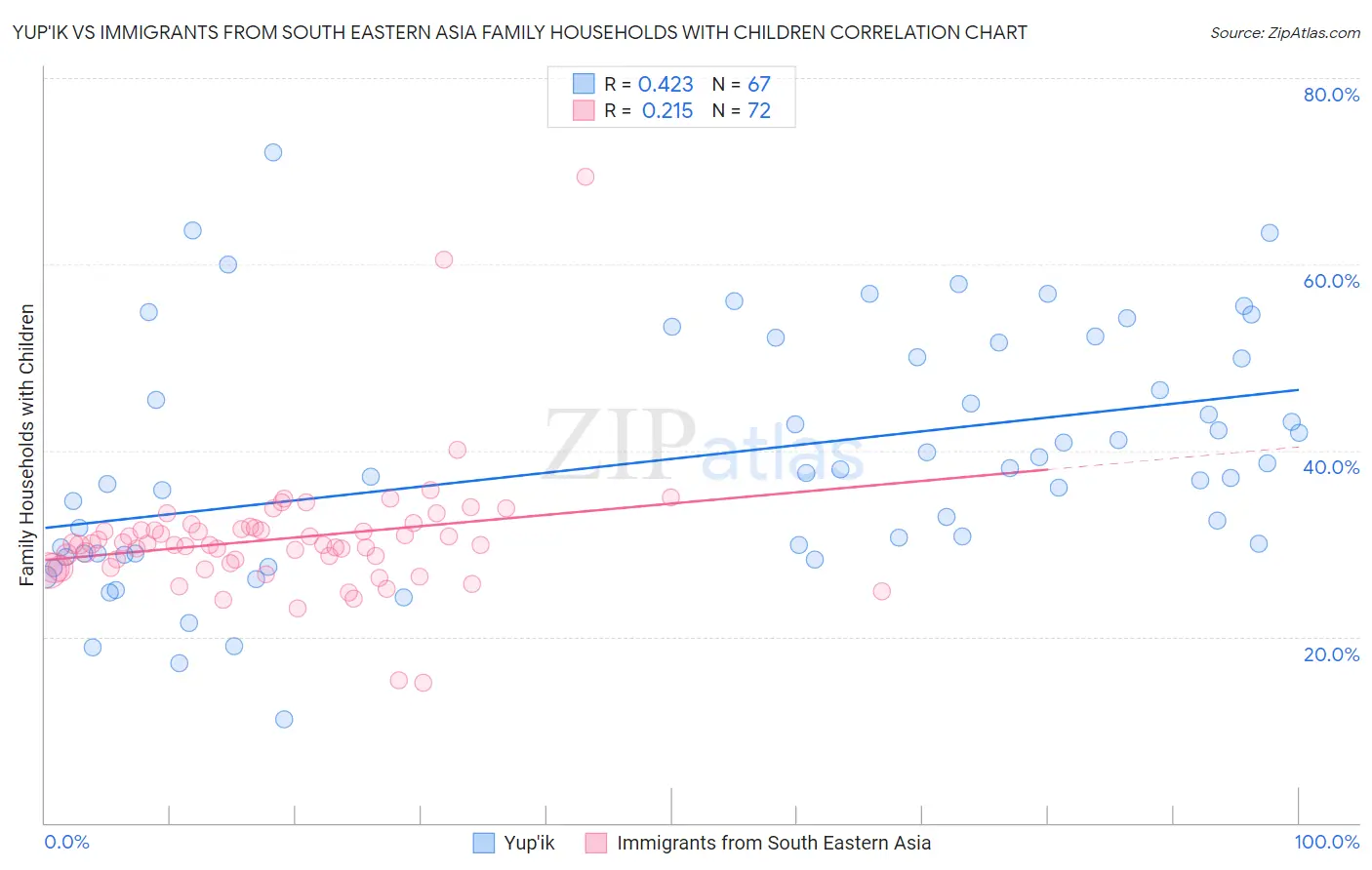 Yup'ik vs Immigrants from South Eastern Asia Family Households with Children