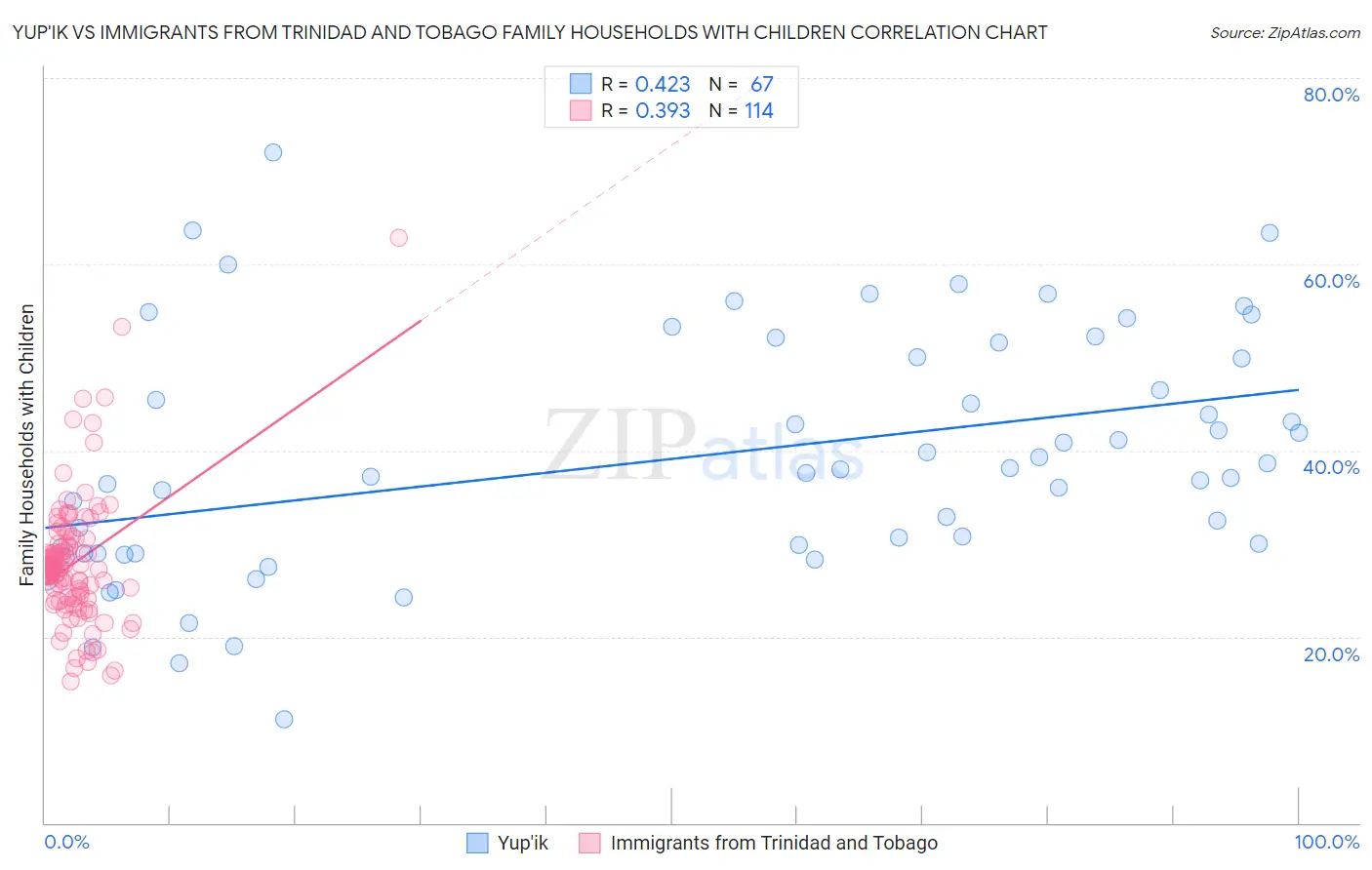 Yup'ik vs Immigrants from Trinidad and Tobago Family Households with Children