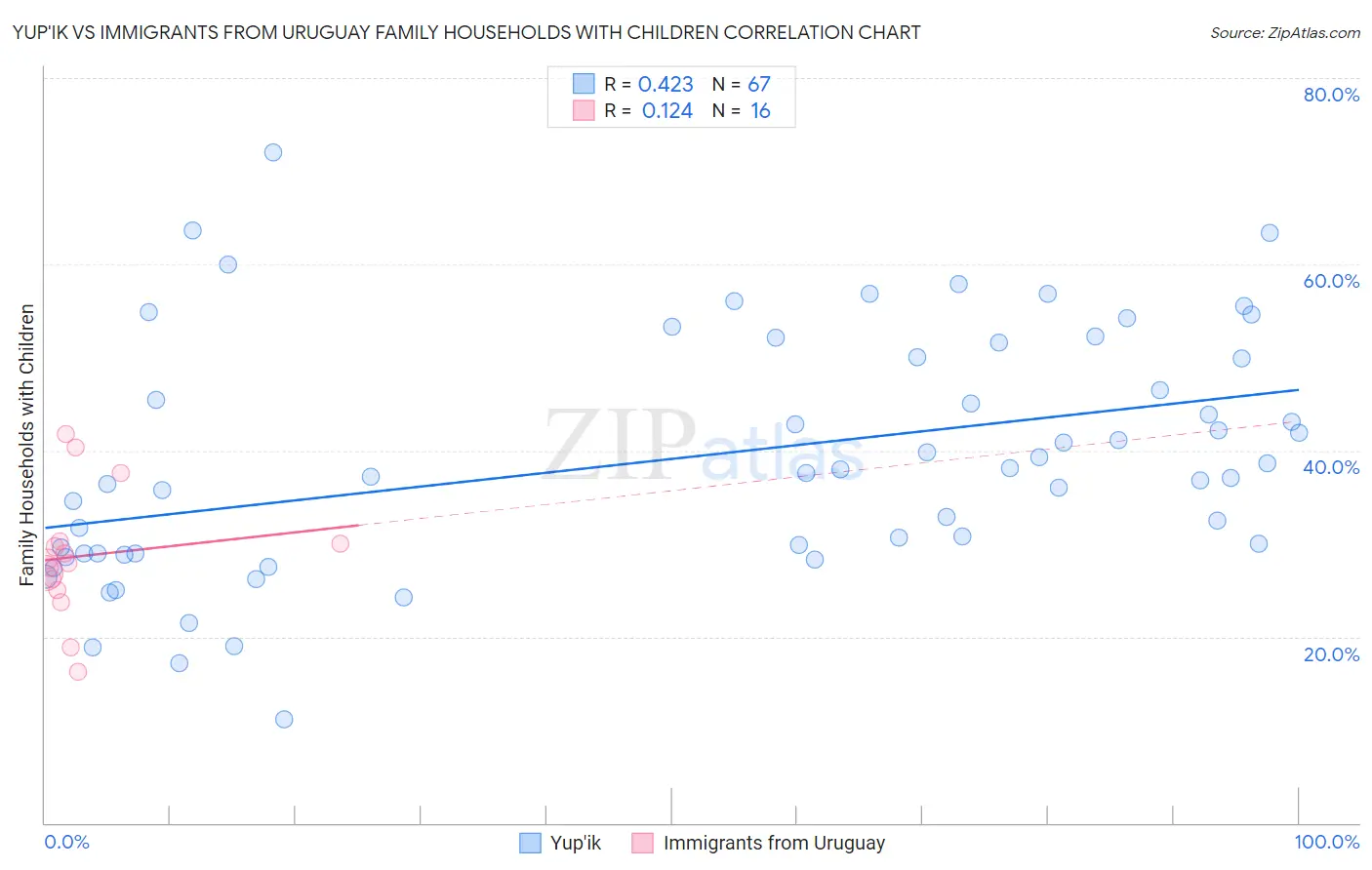 Yup'ik vs Immigrants from Uruguay Family Households with Children