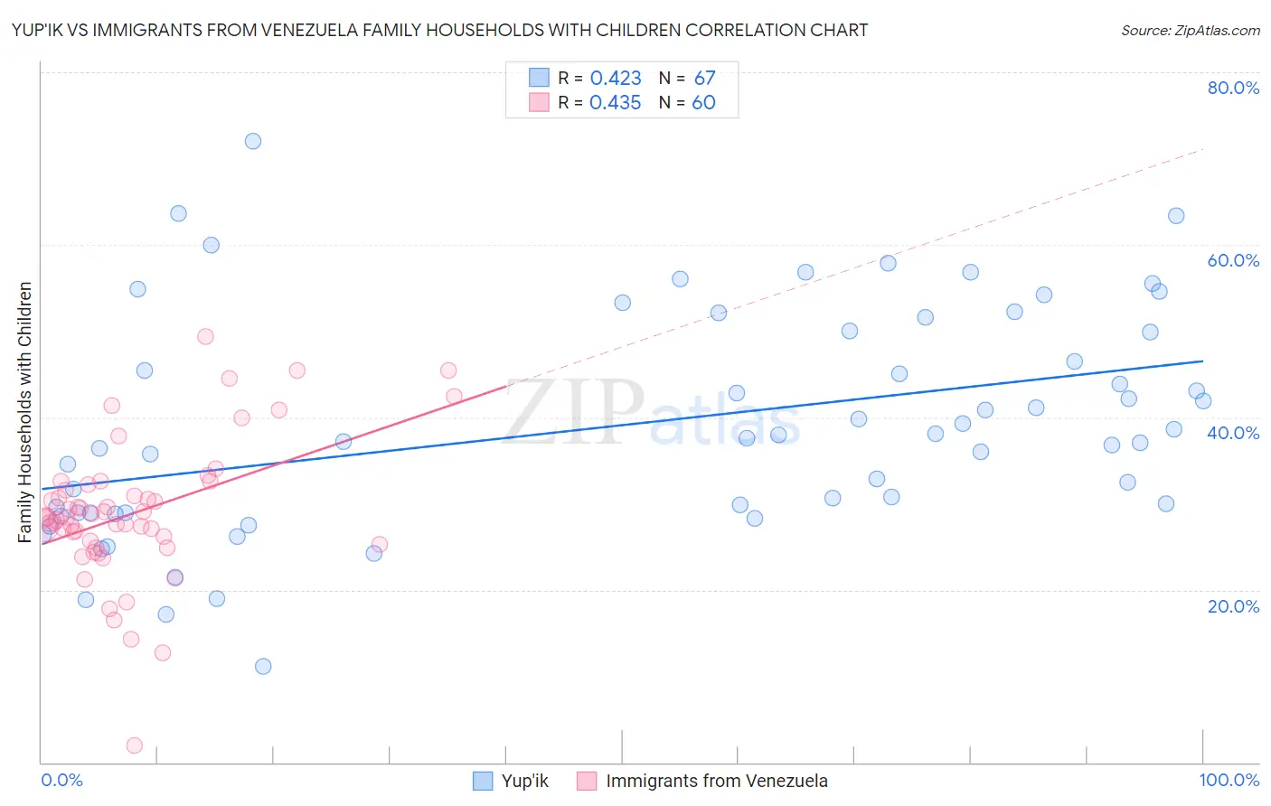 Yup'ik vs Immigrants from Venezuela Family Households with Children