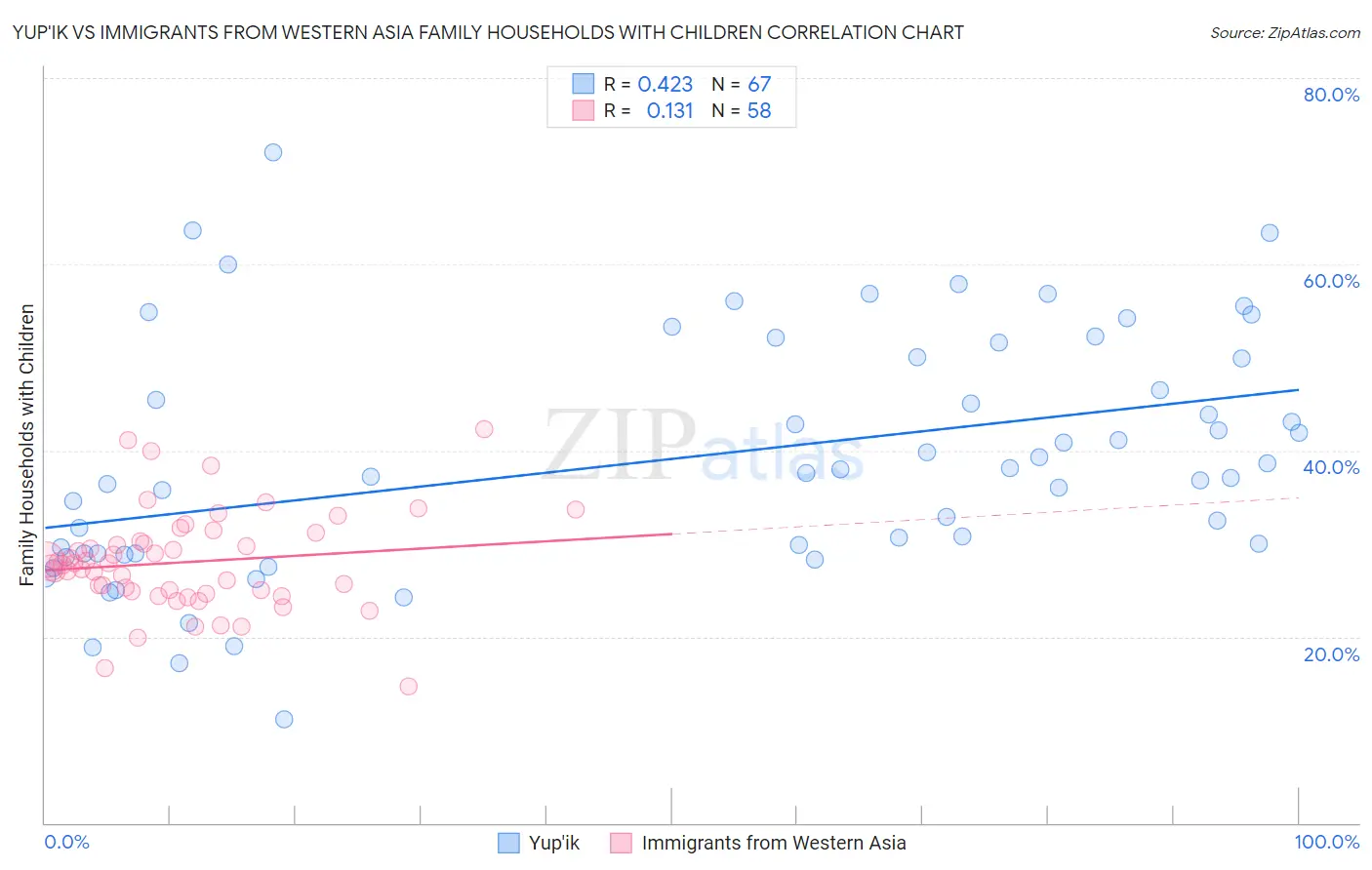 Yup'ik vs Immigrants from Western Asia Family Households with Children
