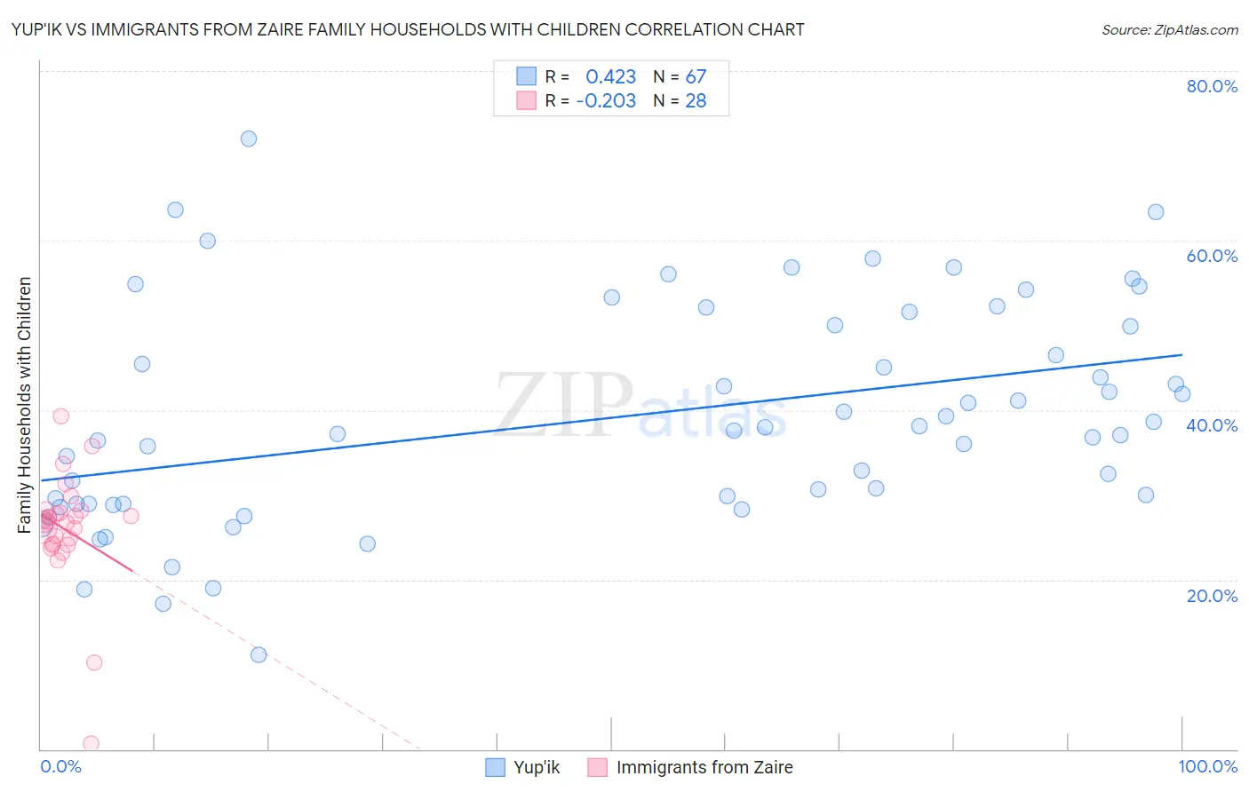 Yup'ik vs Immigrants from Zaire Family Households with Children
