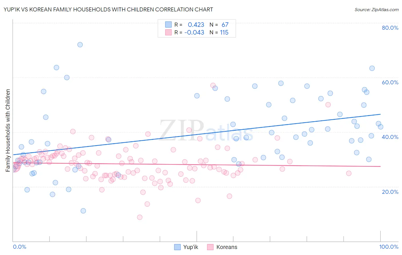 Yup'ik vs Korean Family Households with Children