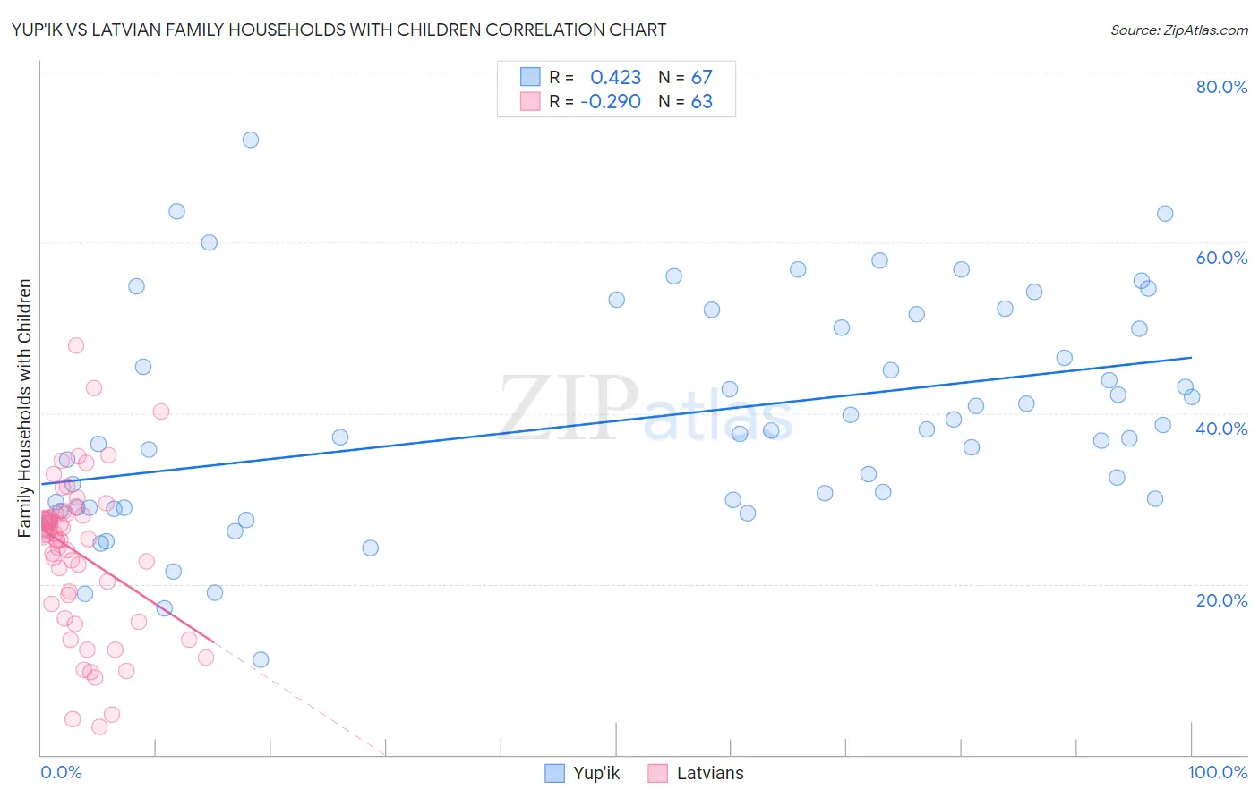 Yup'ik vs Latvian Family Households with Children