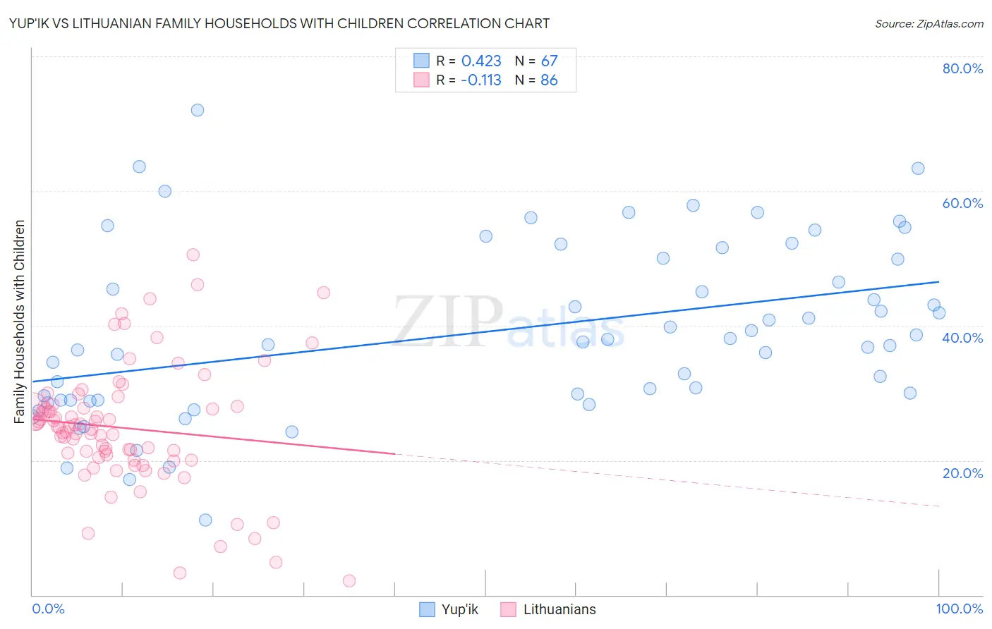 Yup'ik vs Lithuanian Family Households with Children
