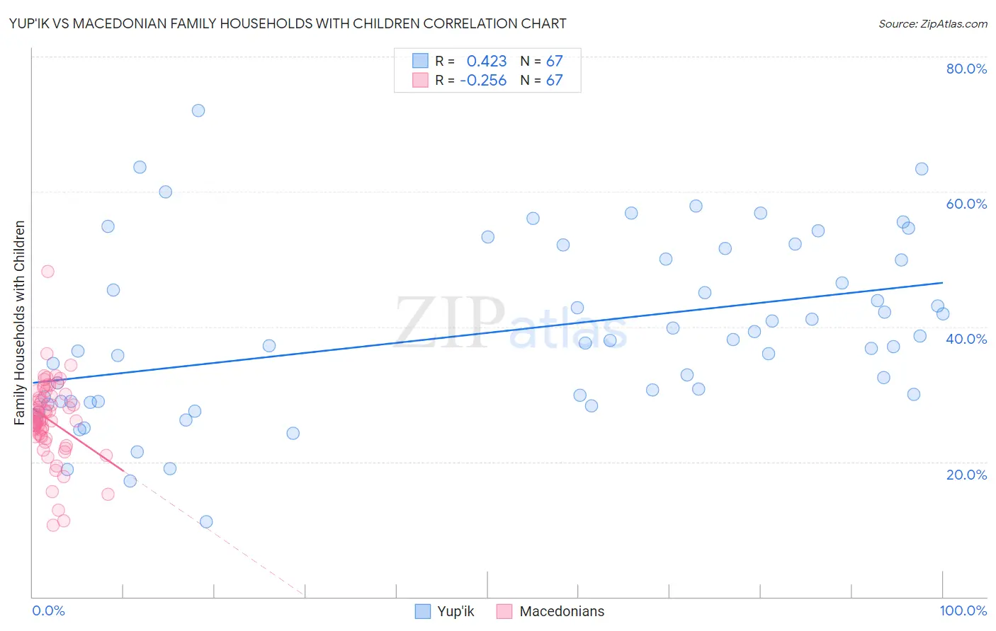 Yup'ik vs Macedonian Family Households with Children
