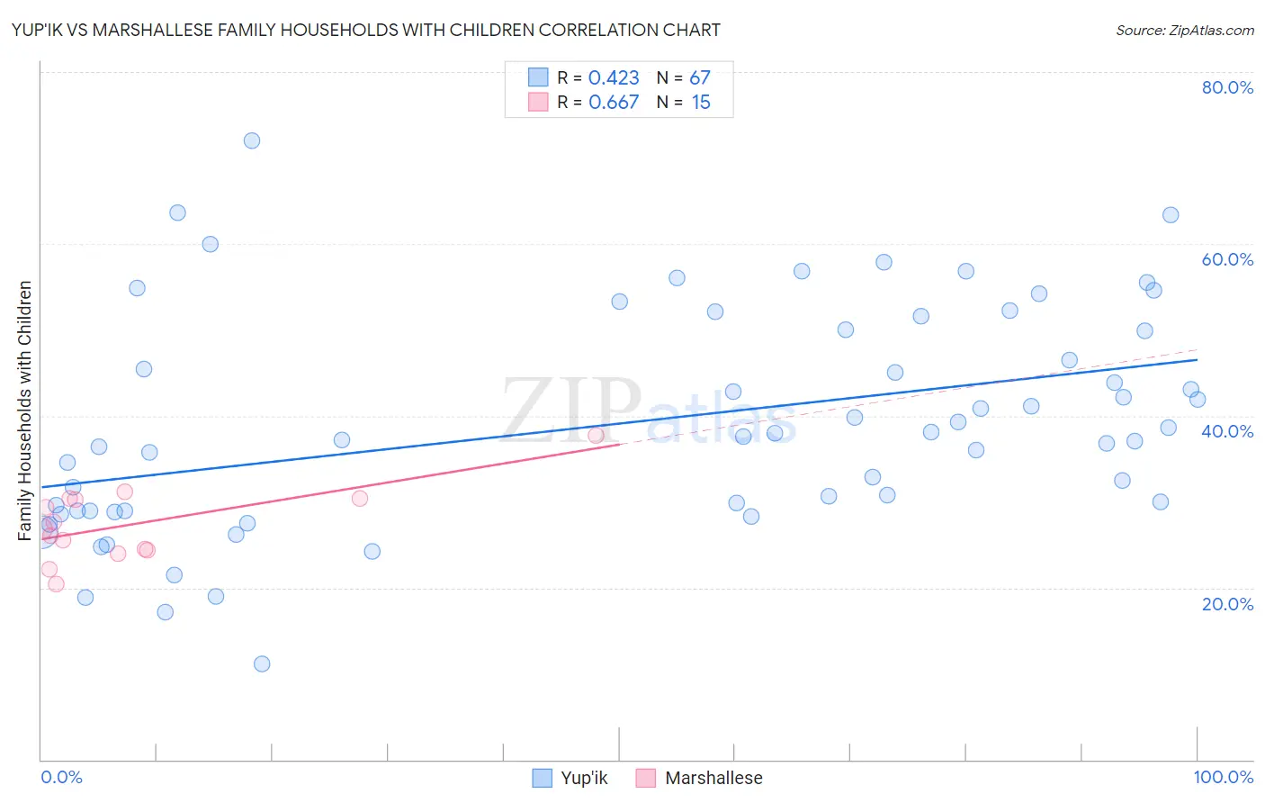 Yup'ik vs Marshallese Family Households with Children