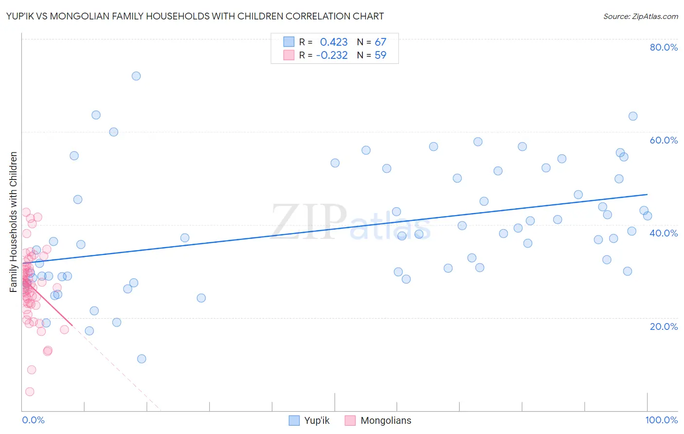 Yup'ik vs Mongolian Family Households with Children