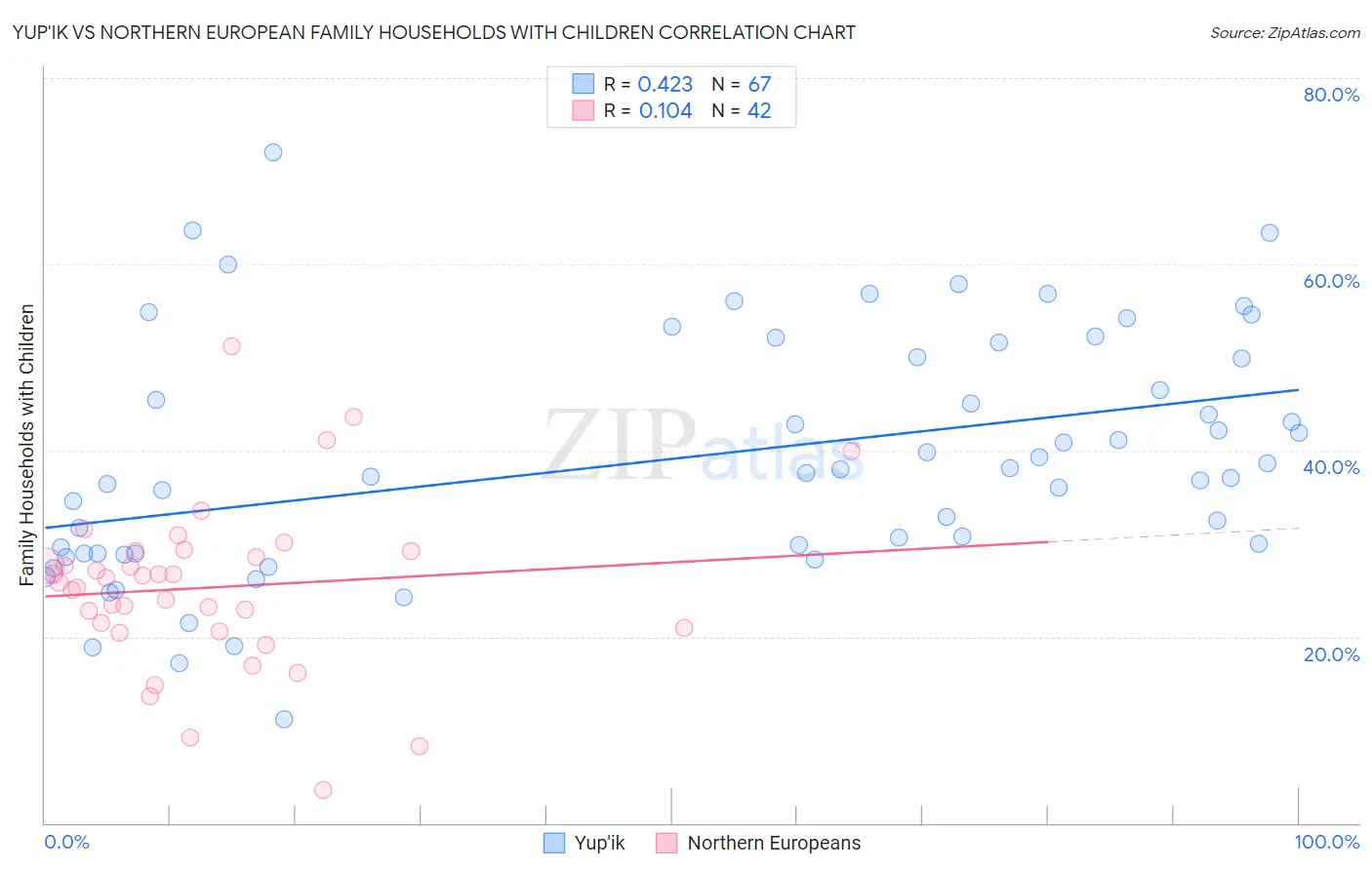 Yup'ik vs Northern European Family Households with Children