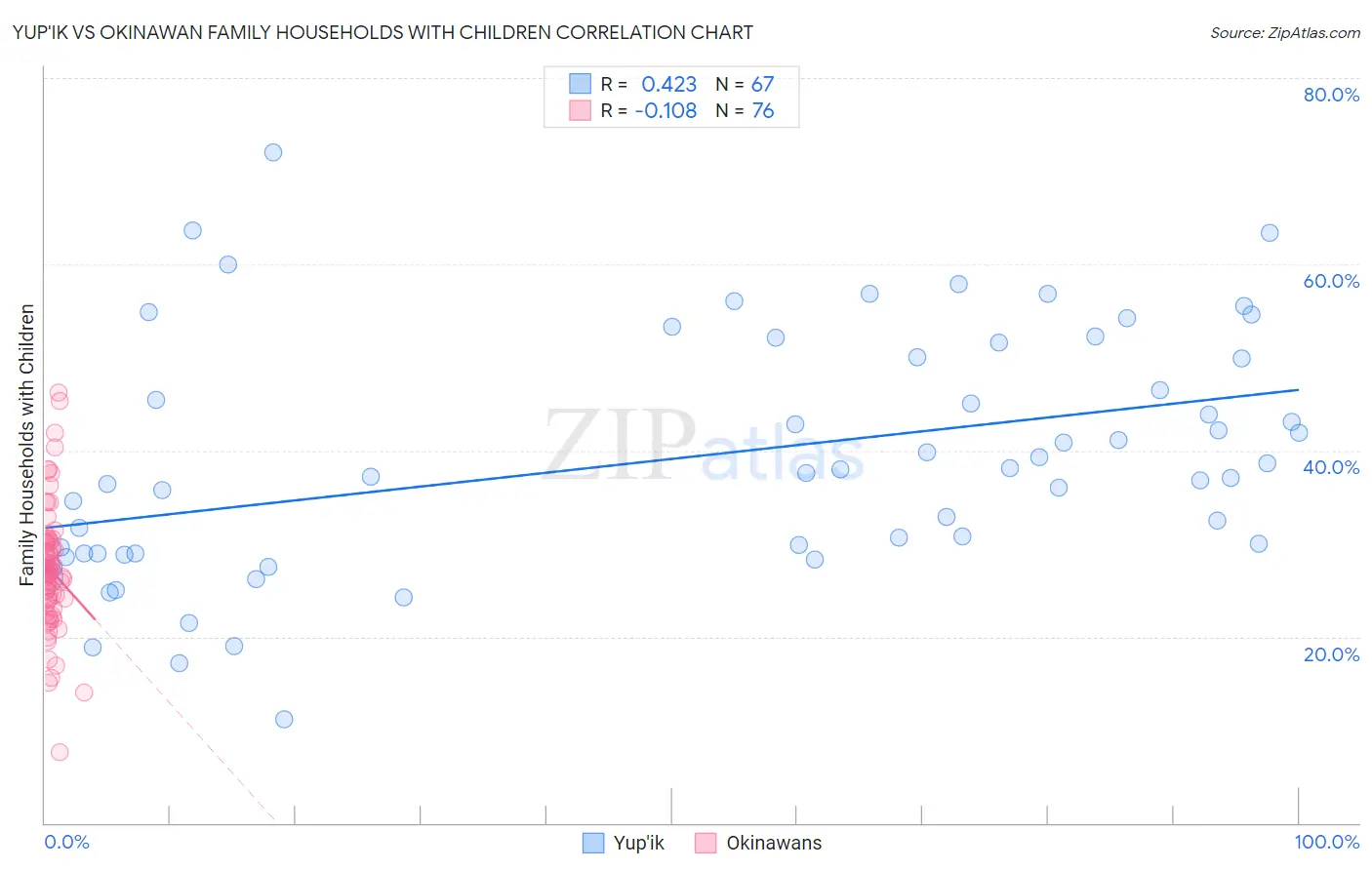 Yup'ik vs Okinawan Family Households with Children