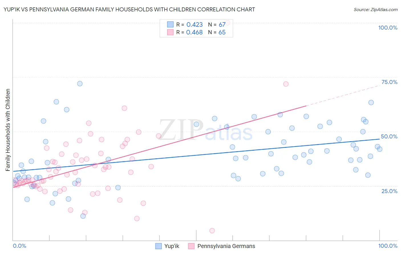 Yup'ik vs Pennsylvania German Family Households with Children