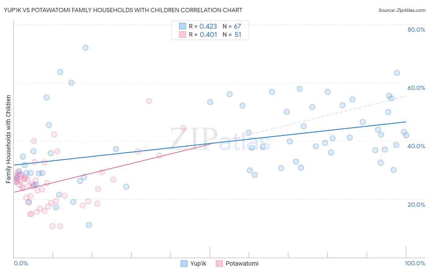 Yup'ik vs Potawatomi Family Households with Children