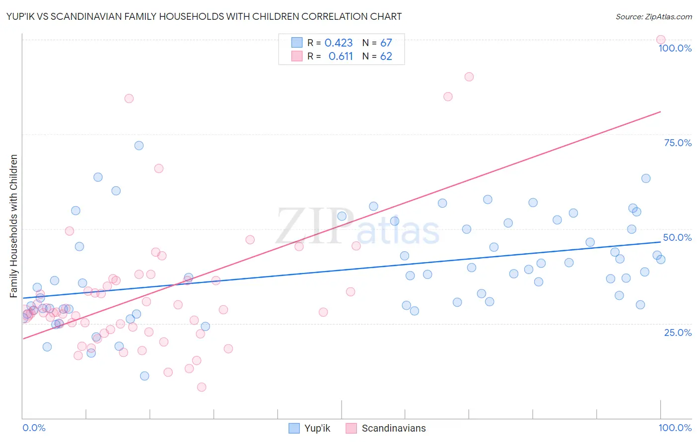 Yup'ik vs Scandinavian Family Households with Children