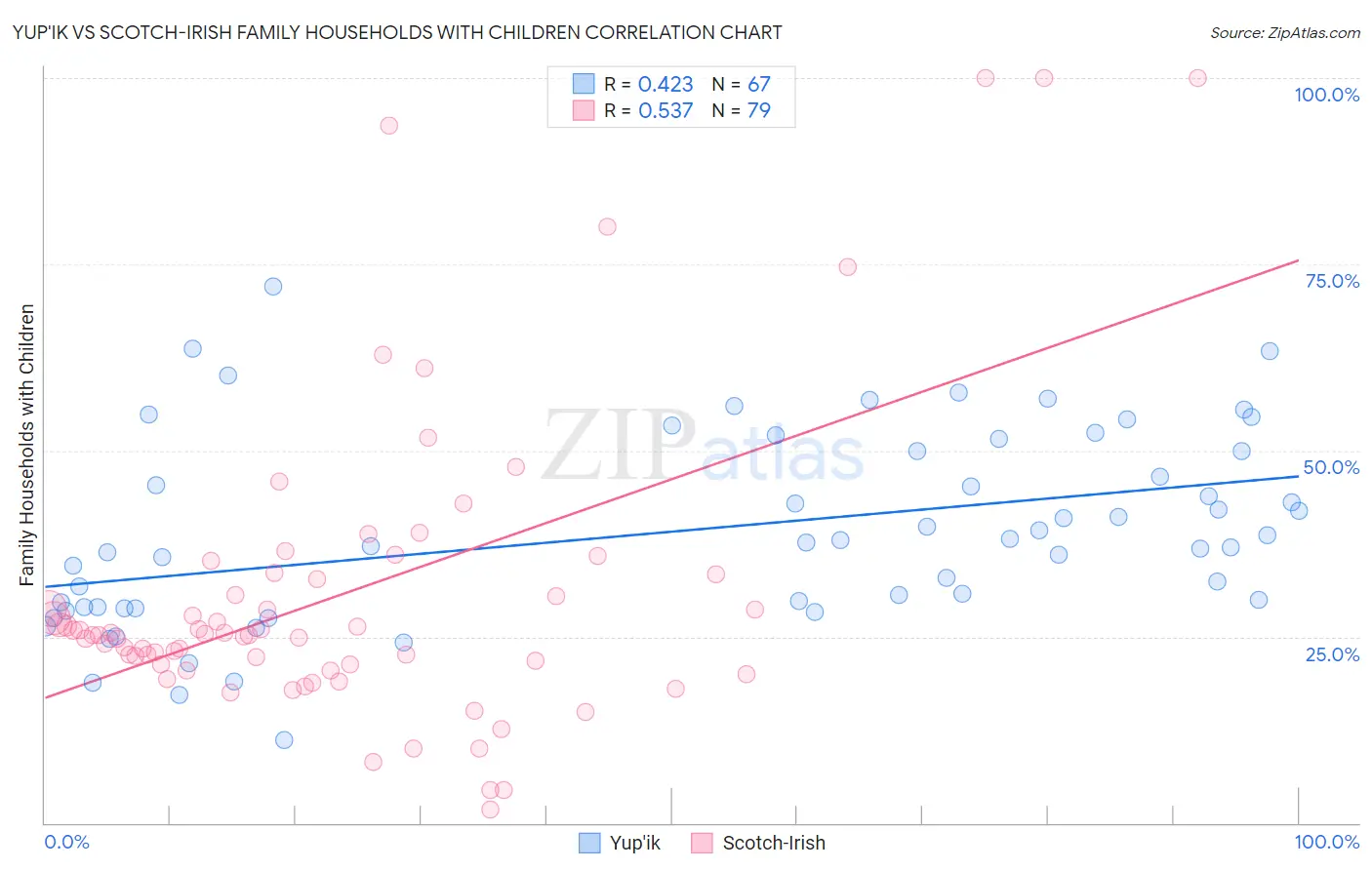 Yup'ik vs Scotch-Irish Family Households with Children