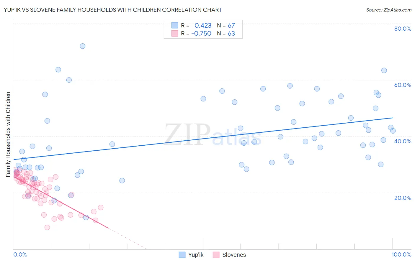Yup'ik vs Slovene Family Households with Children