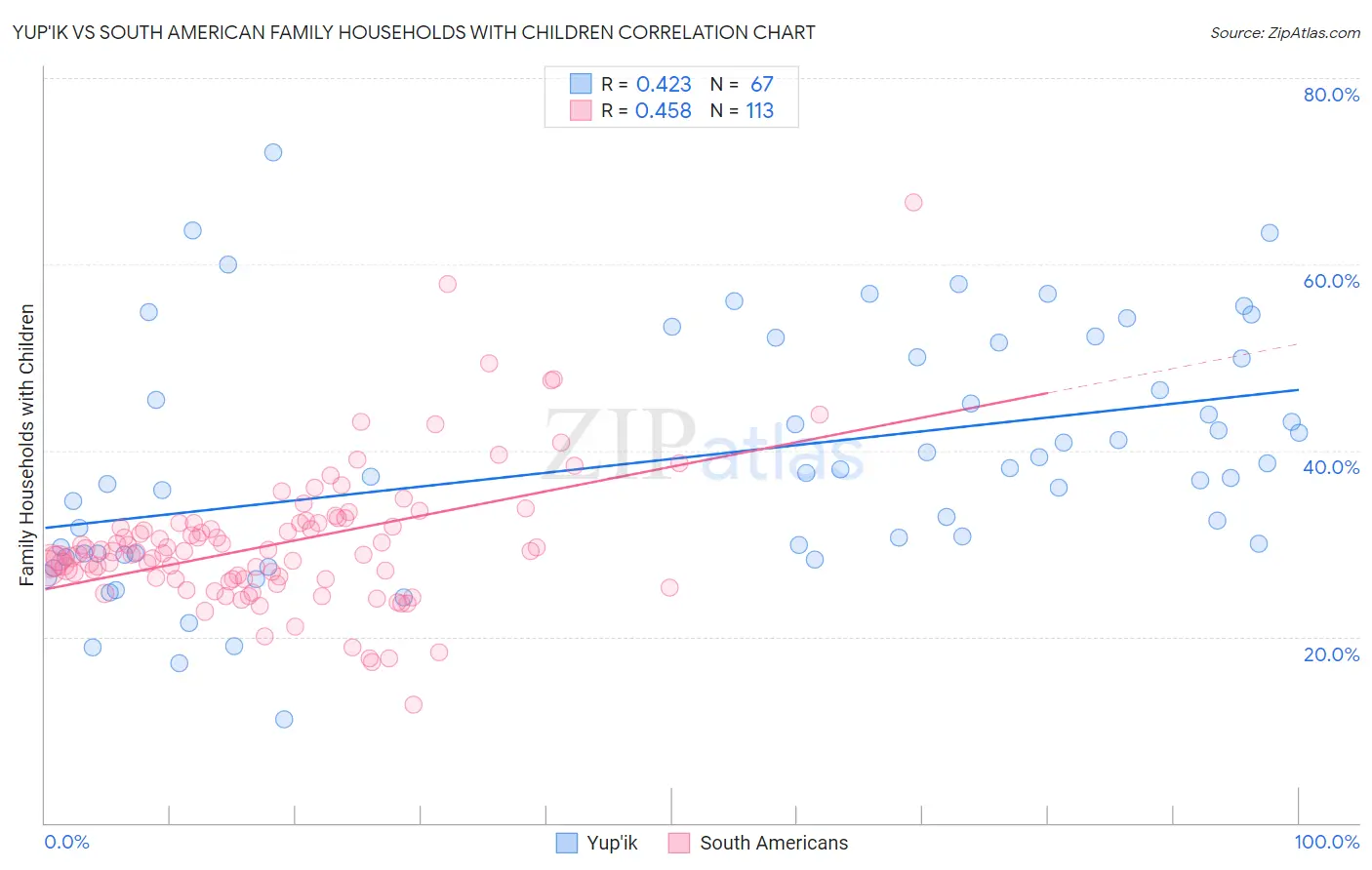 Yup'ik vs South American Family Households with Children