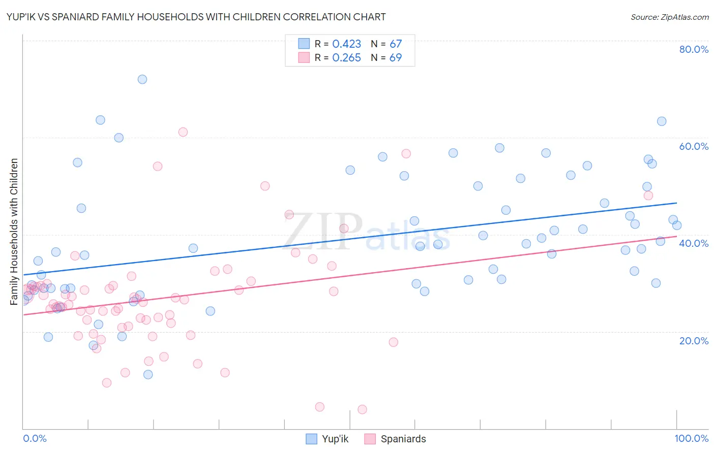 Yup'ik vs Spaniard Family Households with Children