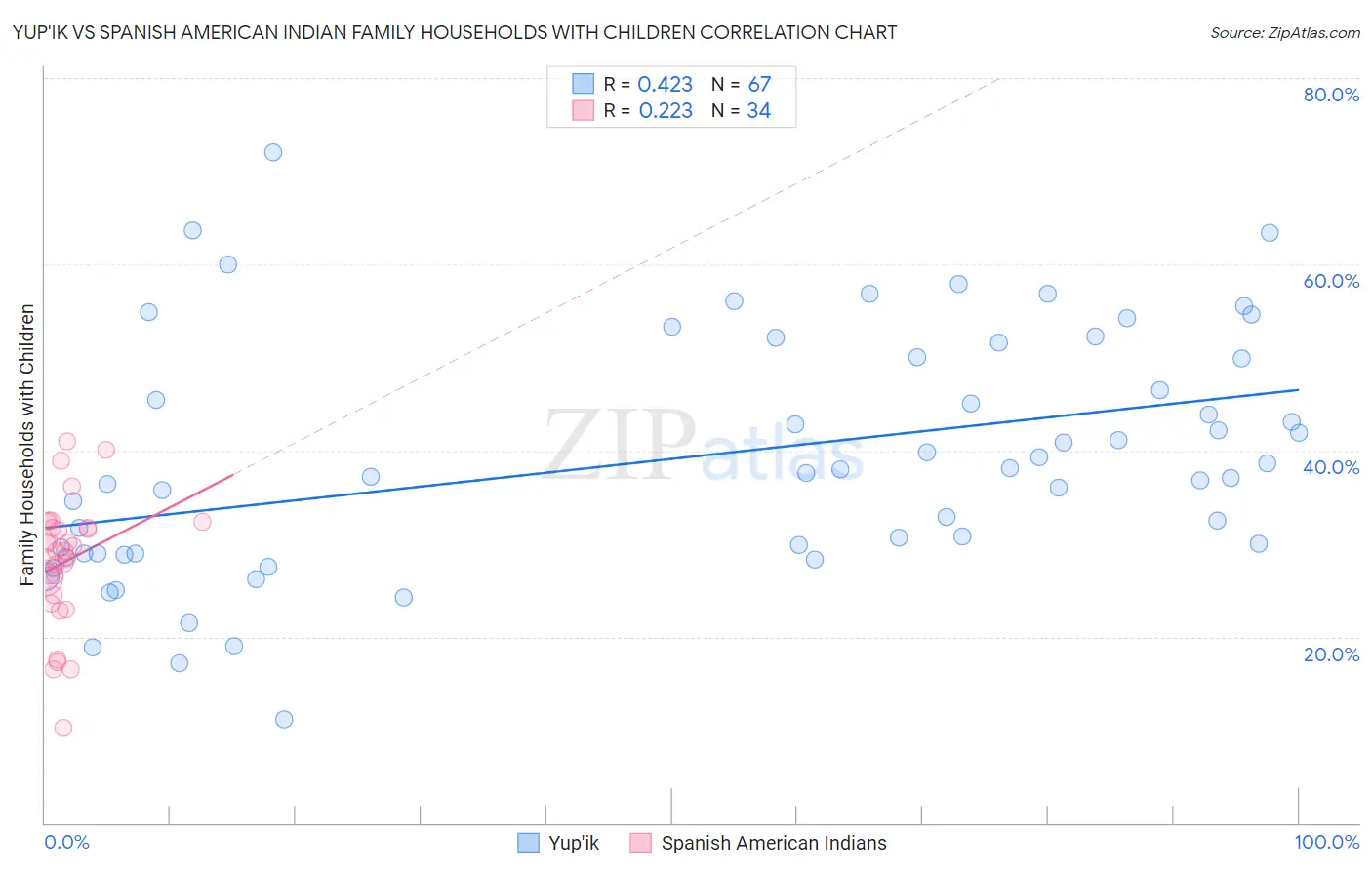 Yup'ik vs Spanish American Indian Family Households with Children