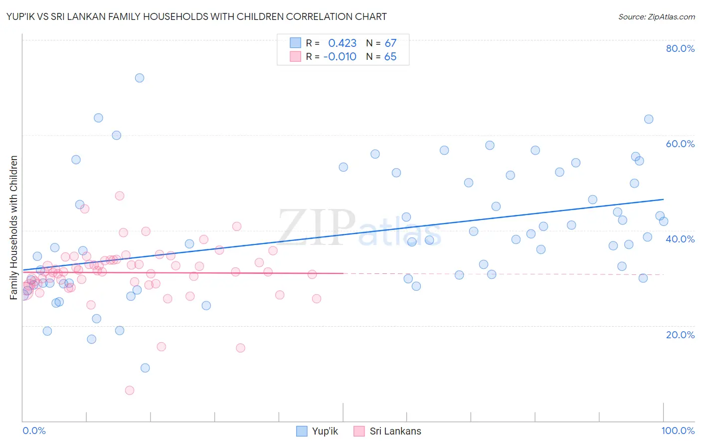 Yup'ik vs Sri Lankan Family Households with Children