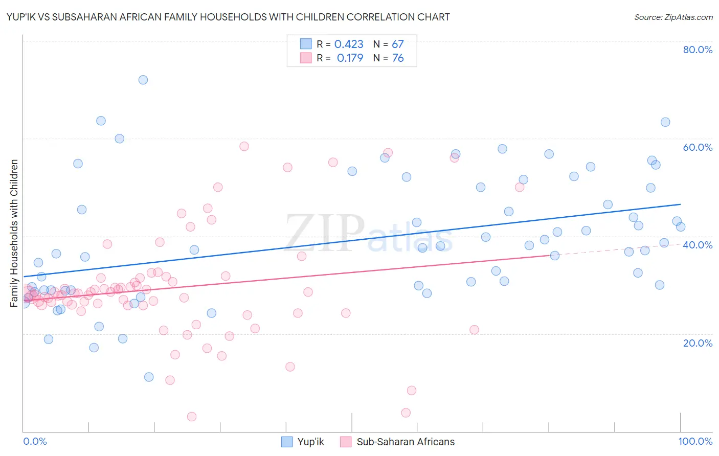 Yup'ik vs Subsaharan African Family Households with Children