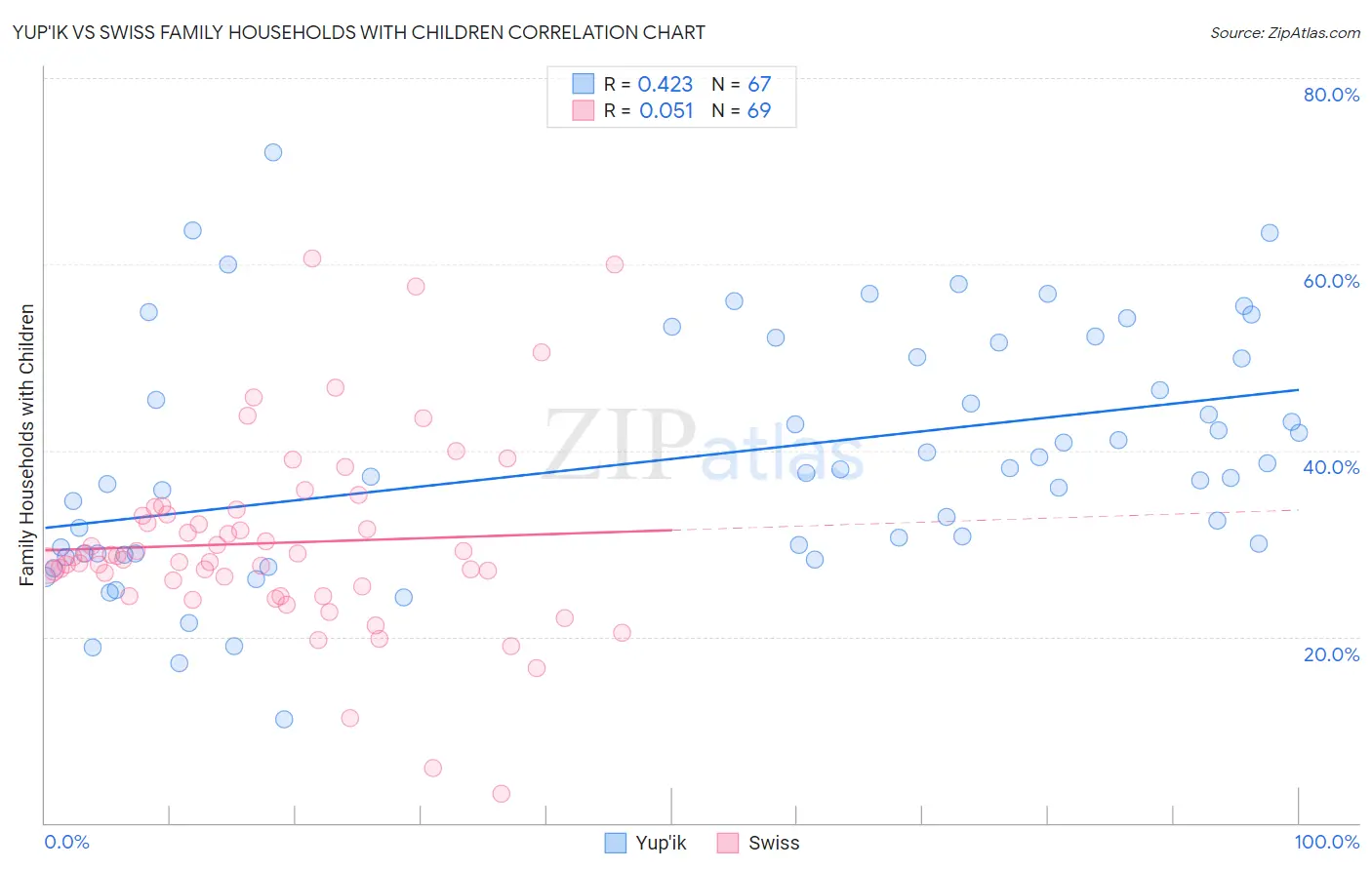 Yup'ik vs Swiss Family Households with Children