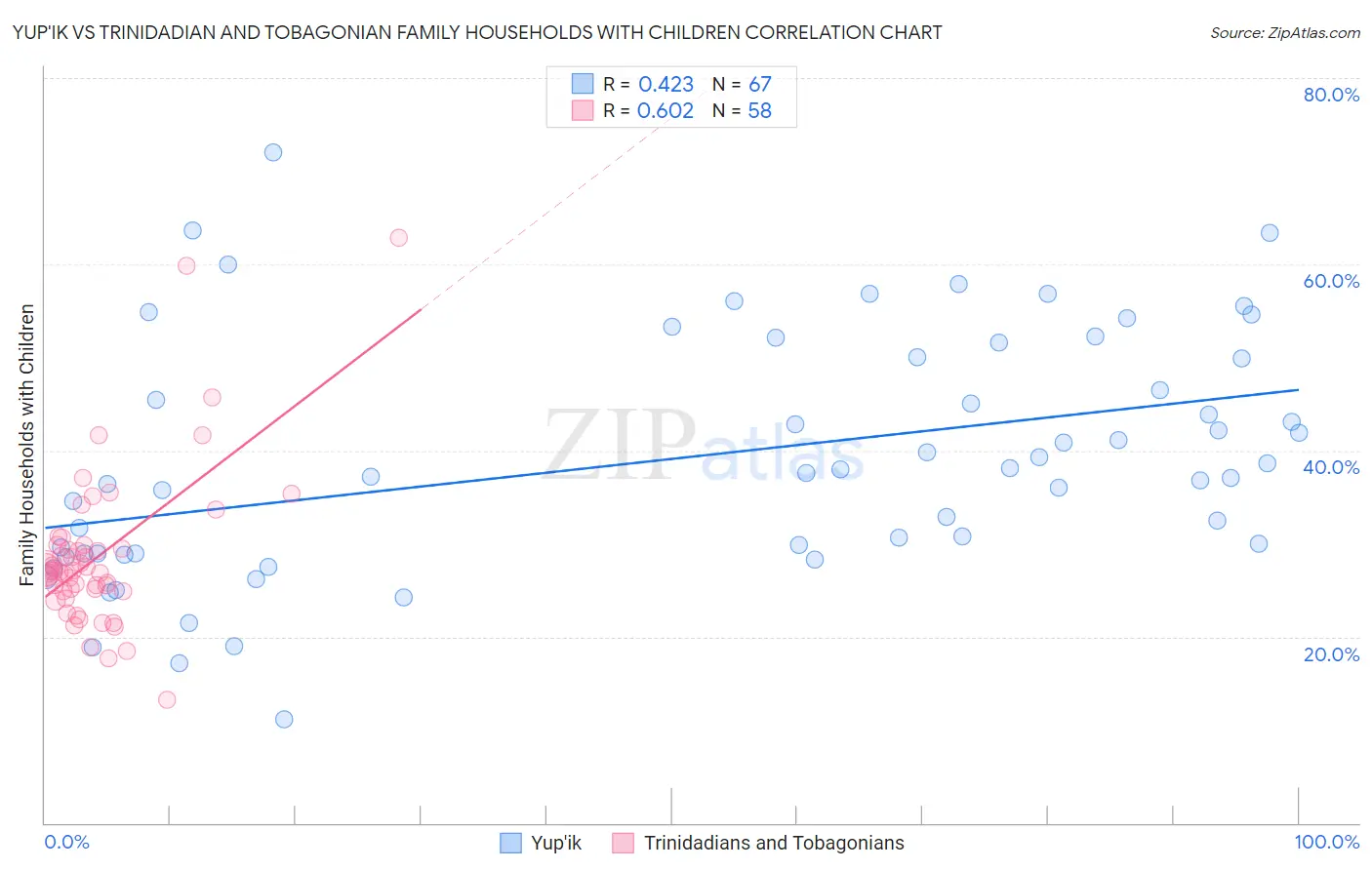 Yup'ik vs Trinidadian and Tobagonian Family Households with Children