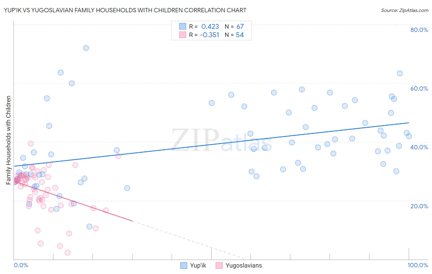 Yup'ik vs Yugoslavian Family Households with Children