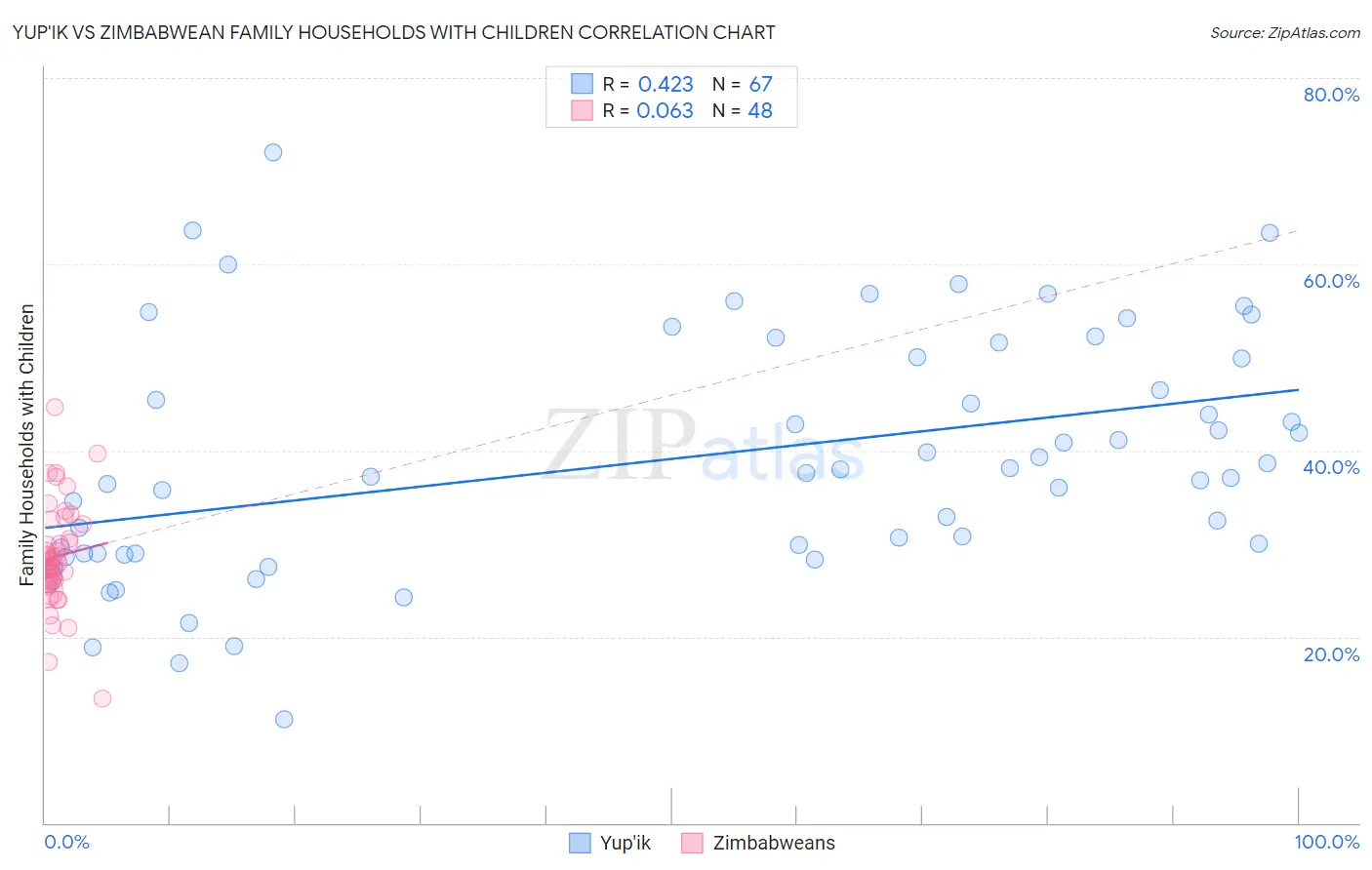 Yup'ik vs Zimbabwean Family Households with Children