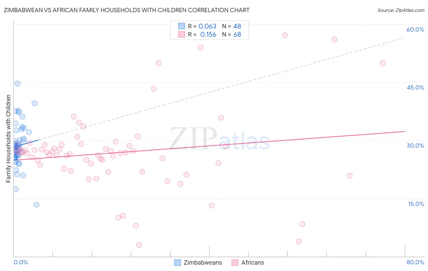 Zimbabwean vs African Family Households with Children