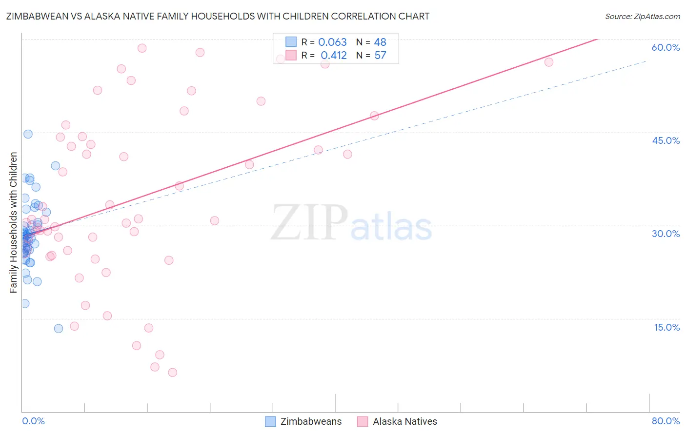 Zimbabwean vs Alaska Native Family Households with Children