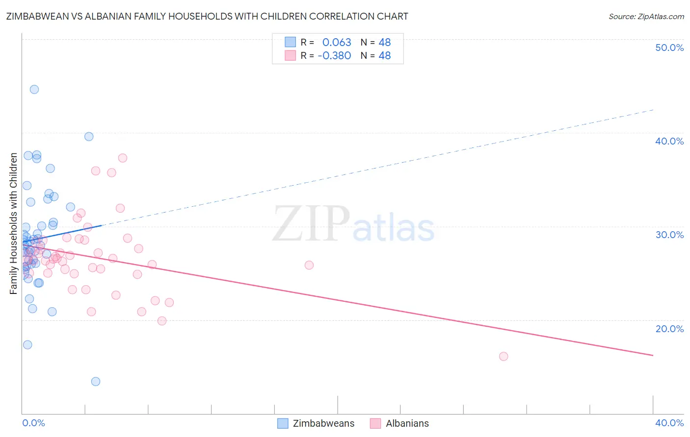 Zimbabwean vs Albanian Family Households with Children
