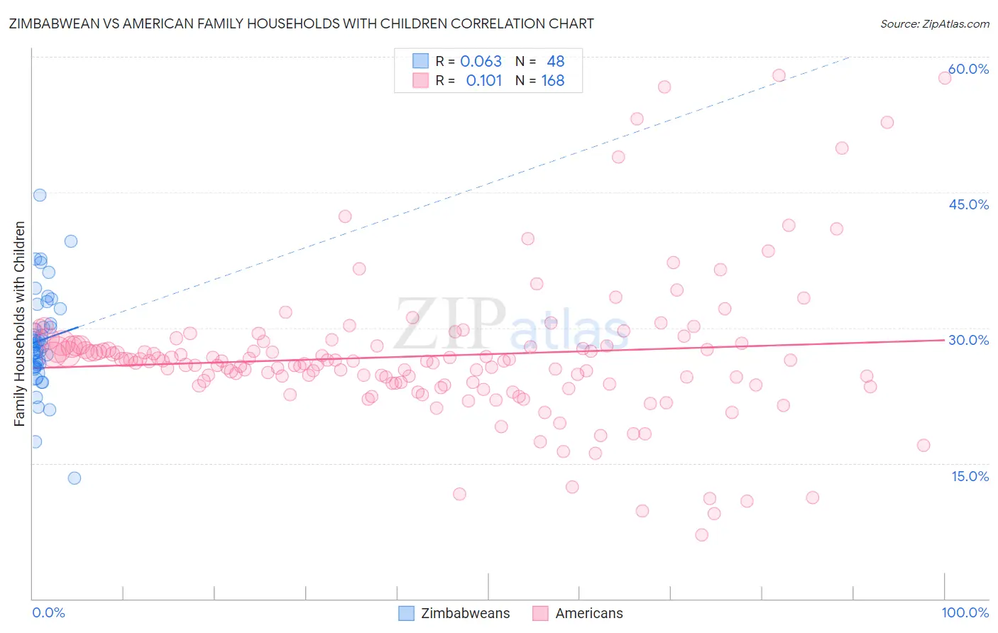 Zimbabwean vs American Family Households with Children
