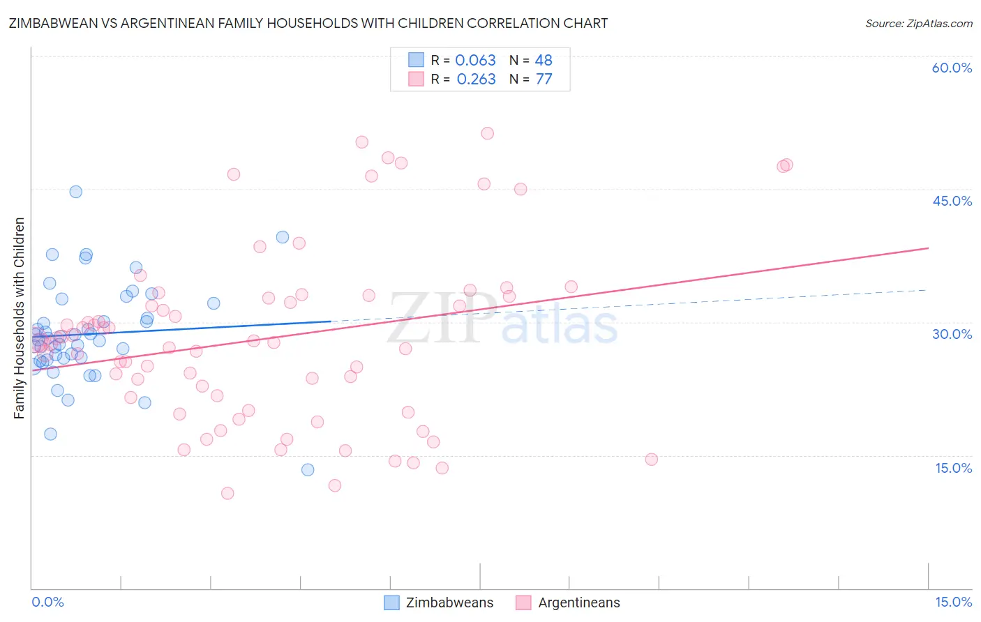 Zimbabwean vs Argentinean Family Households with Children