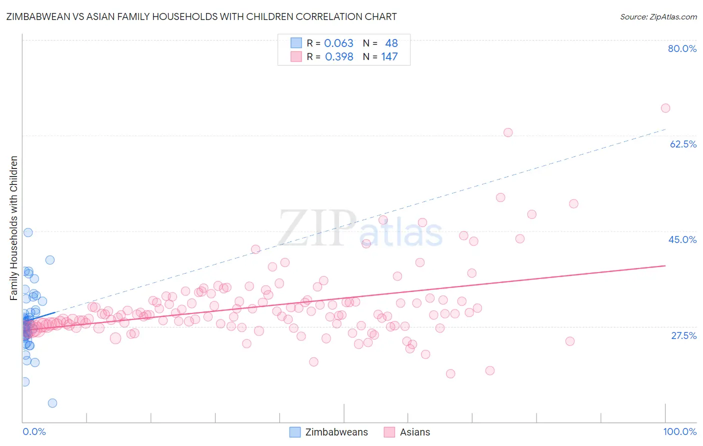 Zimbabwean vs Asian Family Households with Children