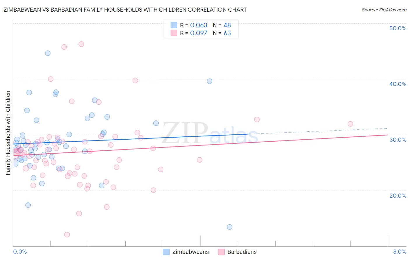 Zimbabwean vs Barbadian Family Households with Children