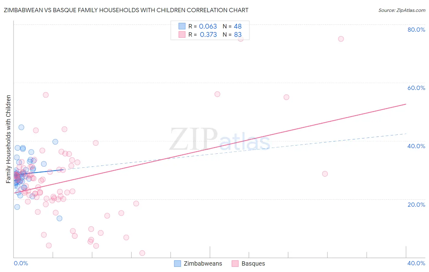 Zimbabwean vs Basque Family Households with Children