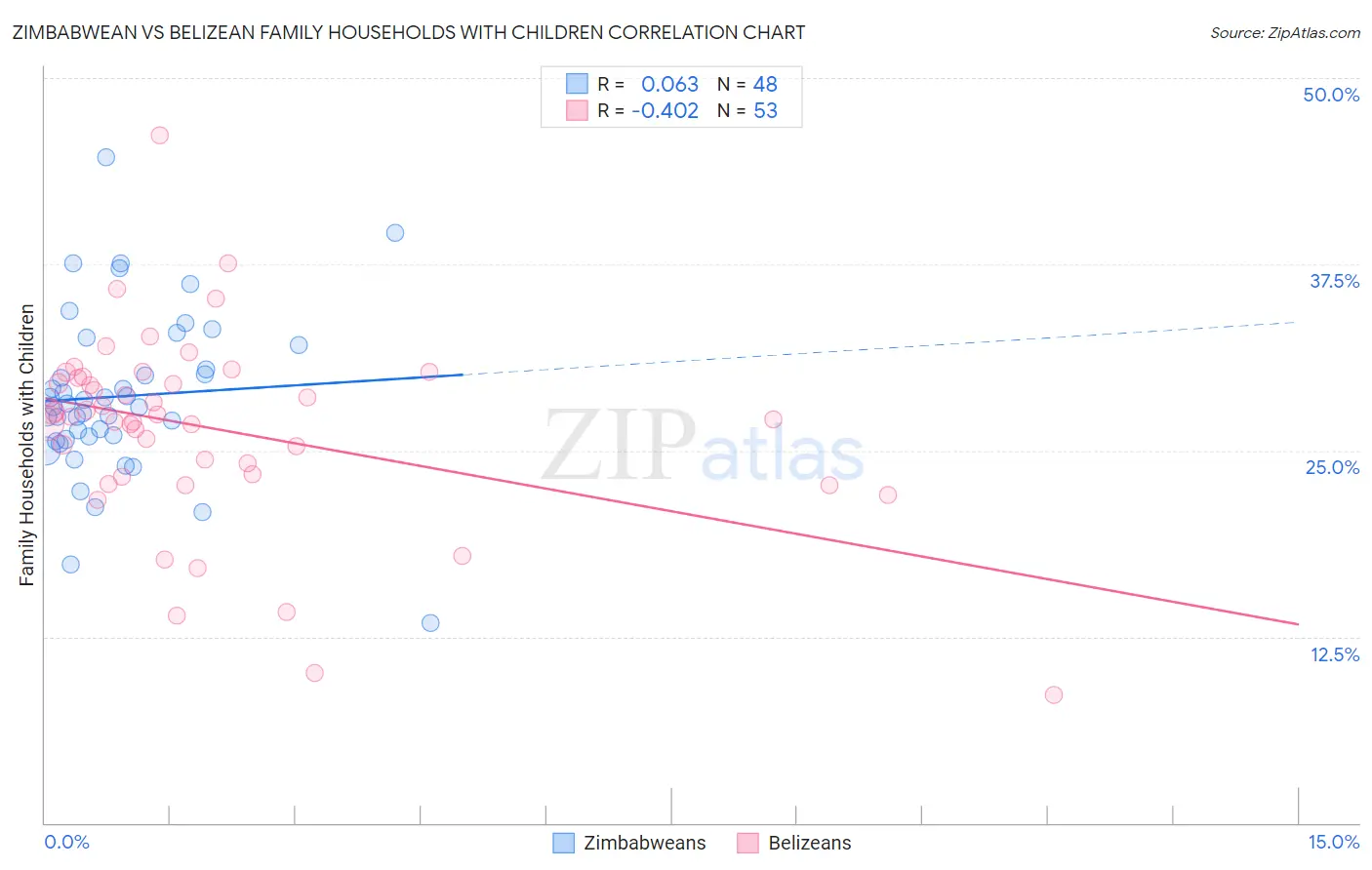 Zimbabwean vs Belizean Family Households with Children