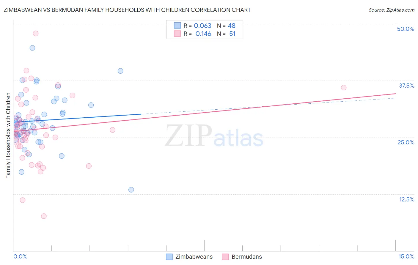 Zimbabwean vs Bermudan Family Households with Children