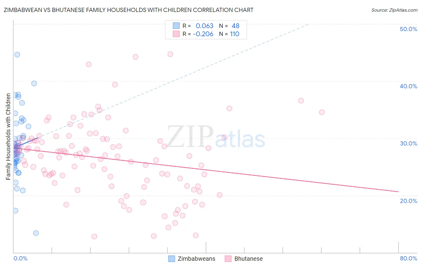 Zimbabwean vs Bhutanese Family Households with Children