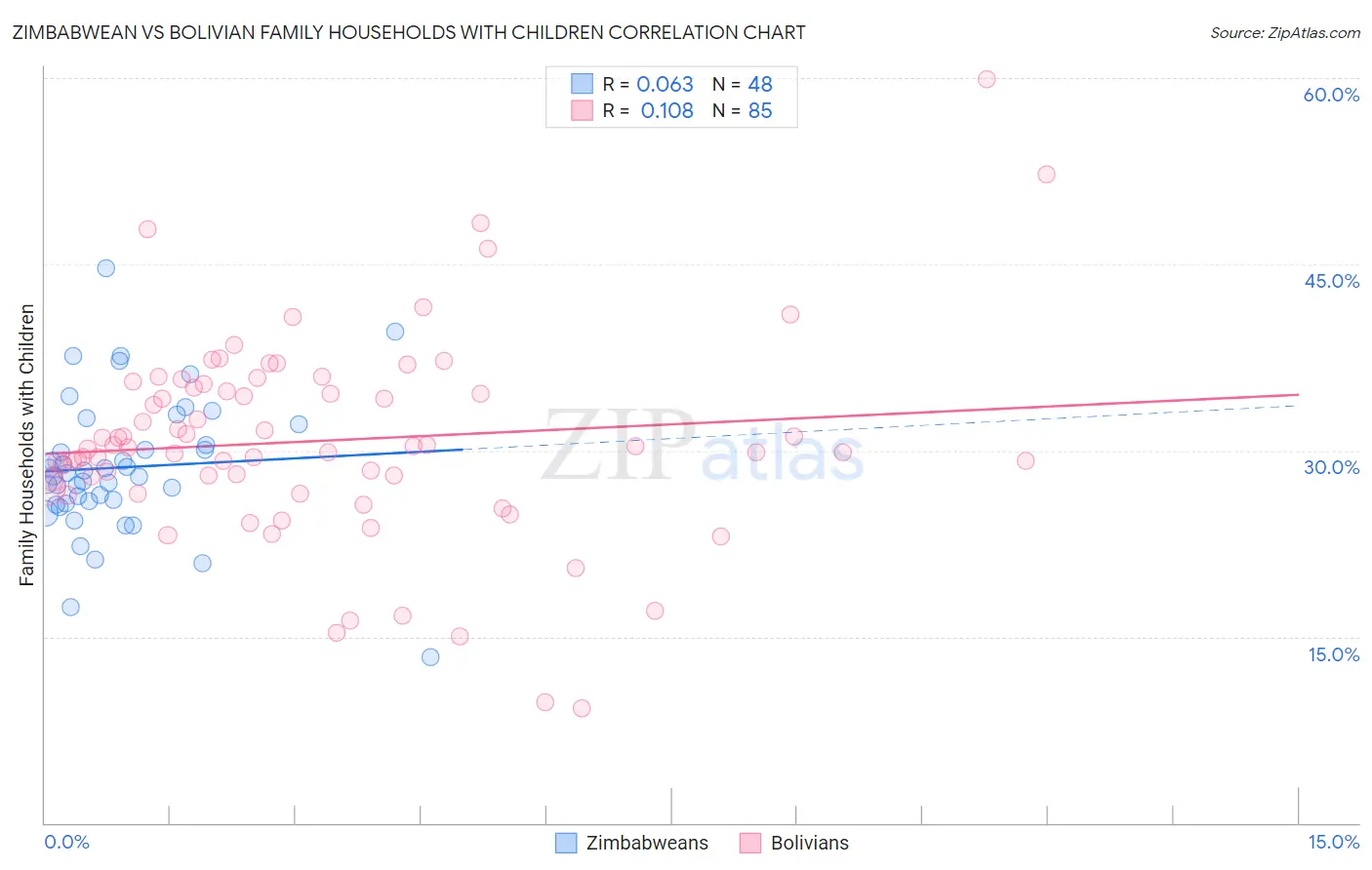 Zimbabwean vs Bolivian Family Households with Children