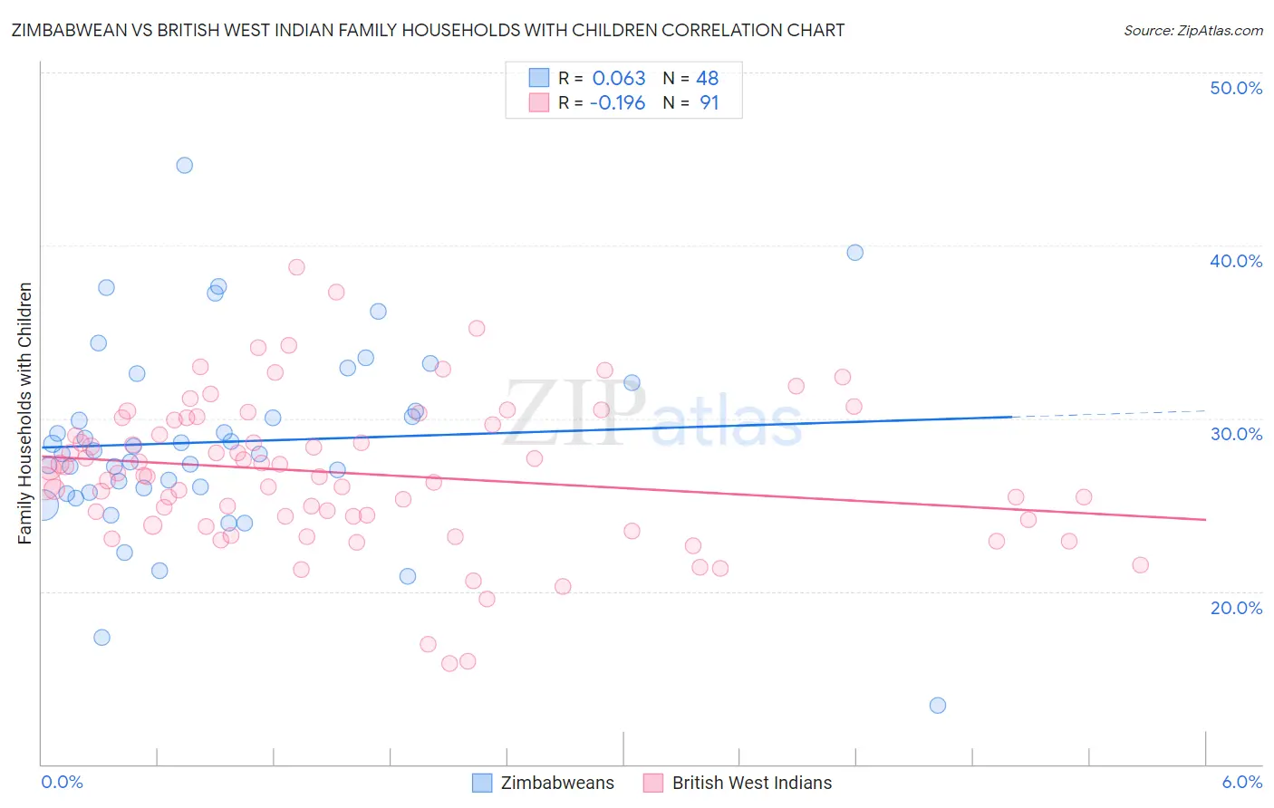 Zimbabwean vs British West Indian Family Households with Children