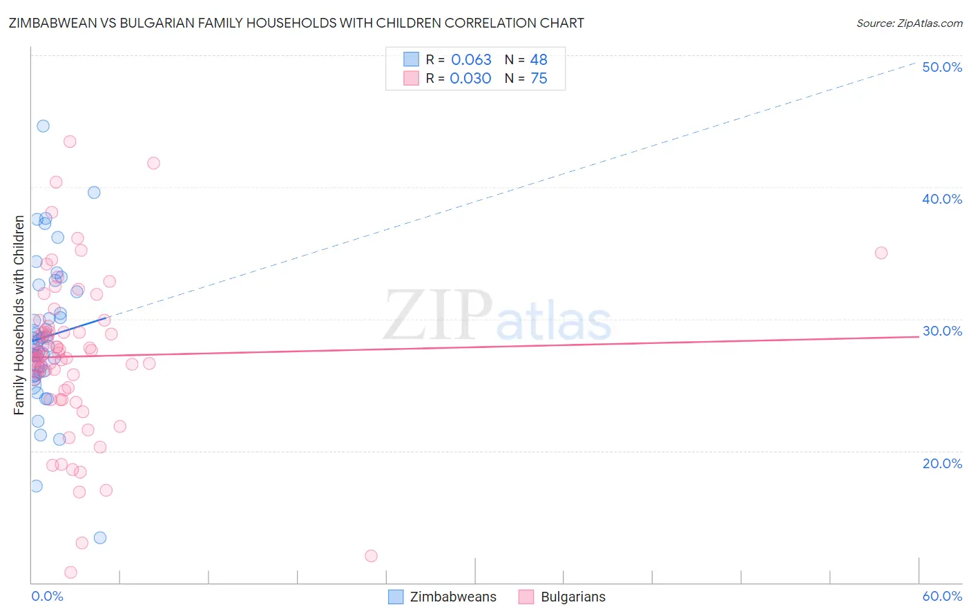 Zimbabwean vs Bulgarian Family Households with Children