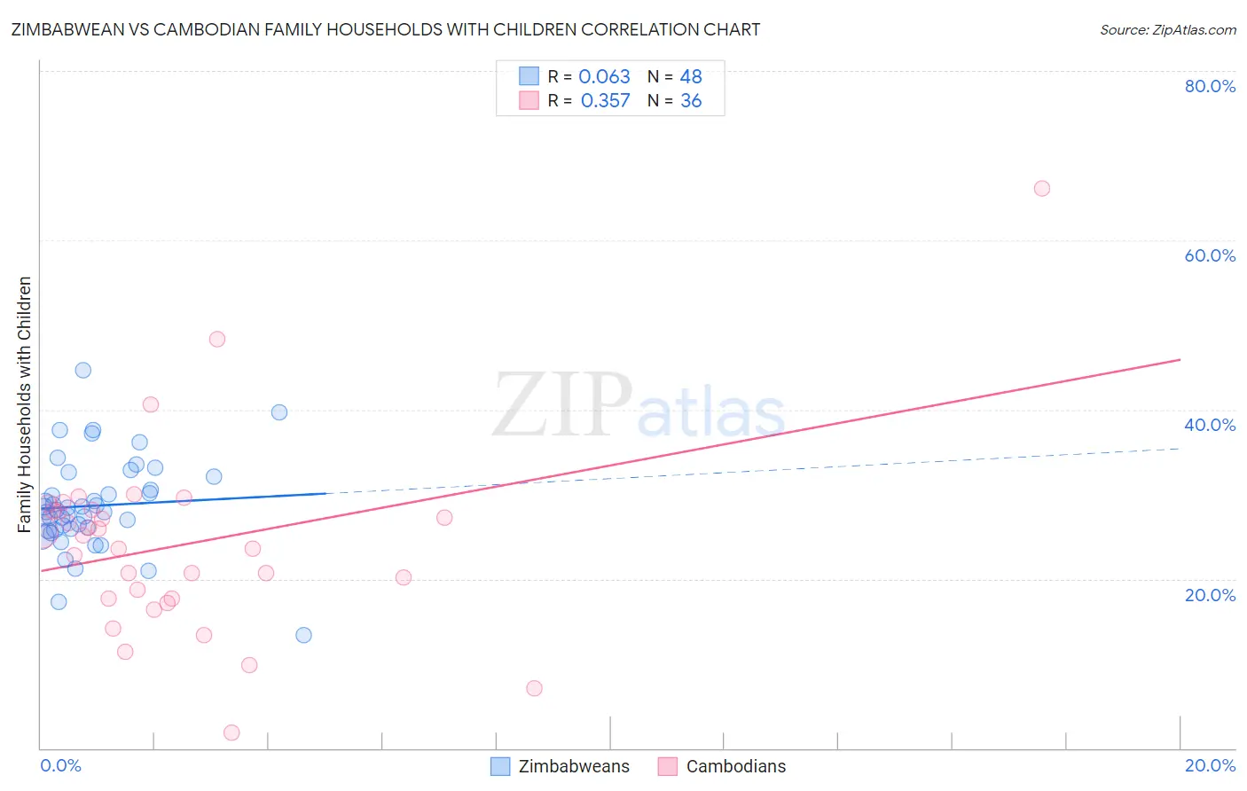 Zimbabwean vs Cambodian Family Households with Children